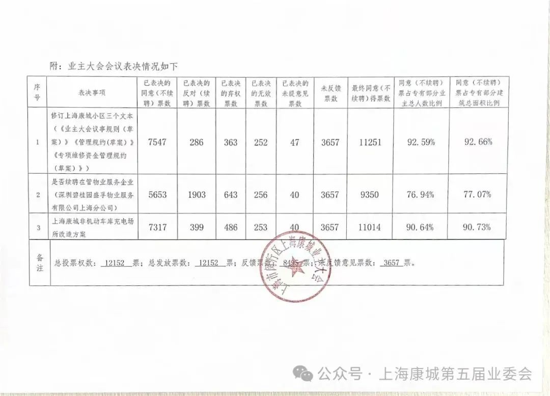上海最大居民小区要炒掉物业！网友：我们也想换