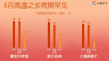 这个8月有多热?近三分之二省份8月史上前三热 这个8月有多热?近三分之二省份8月史上前三热