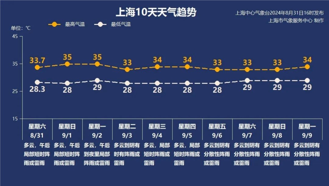 上海今明仍高温!“秋台风”胚胎酝酿中,强度不容忽视... 上海今明仍高温!“秋台风”胚胎酝酿中,强度不容忽视...