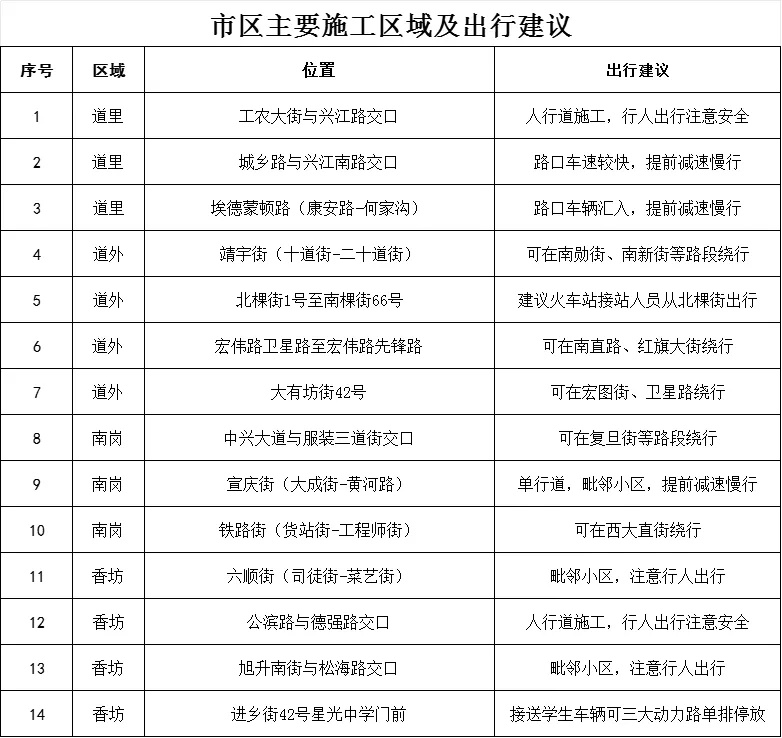 尽量绕行这些路段！哈尔滨交警最新提示