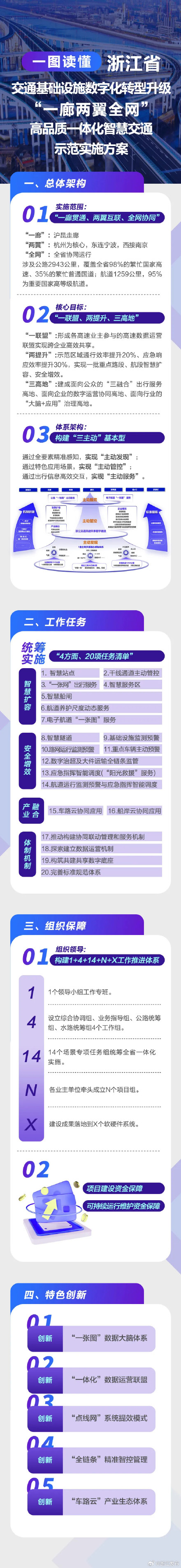 浙江推进“一廊两翼全网”高品质一体化交通基础设施数字化转型升级