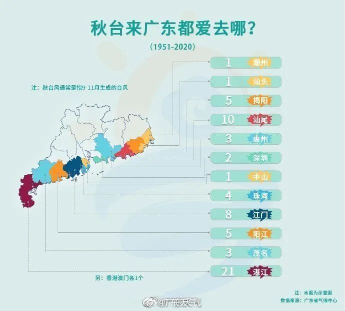 最强16级！台风“摩羯”生成，广东将有特大暴雨