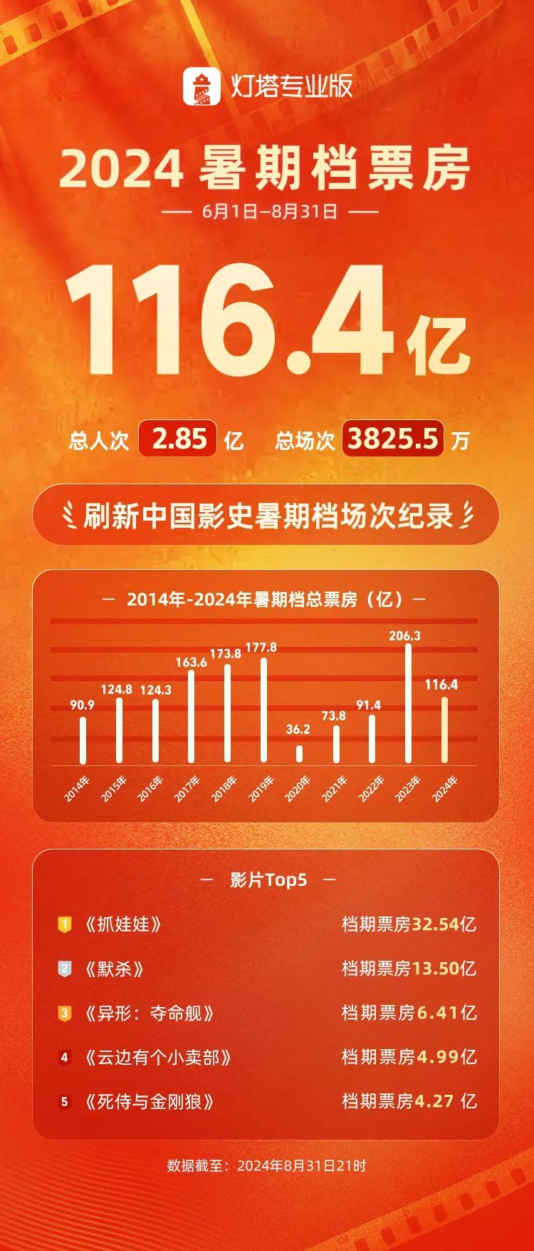 暑期档票房116.4亿收官格林童话，前5位是它们→