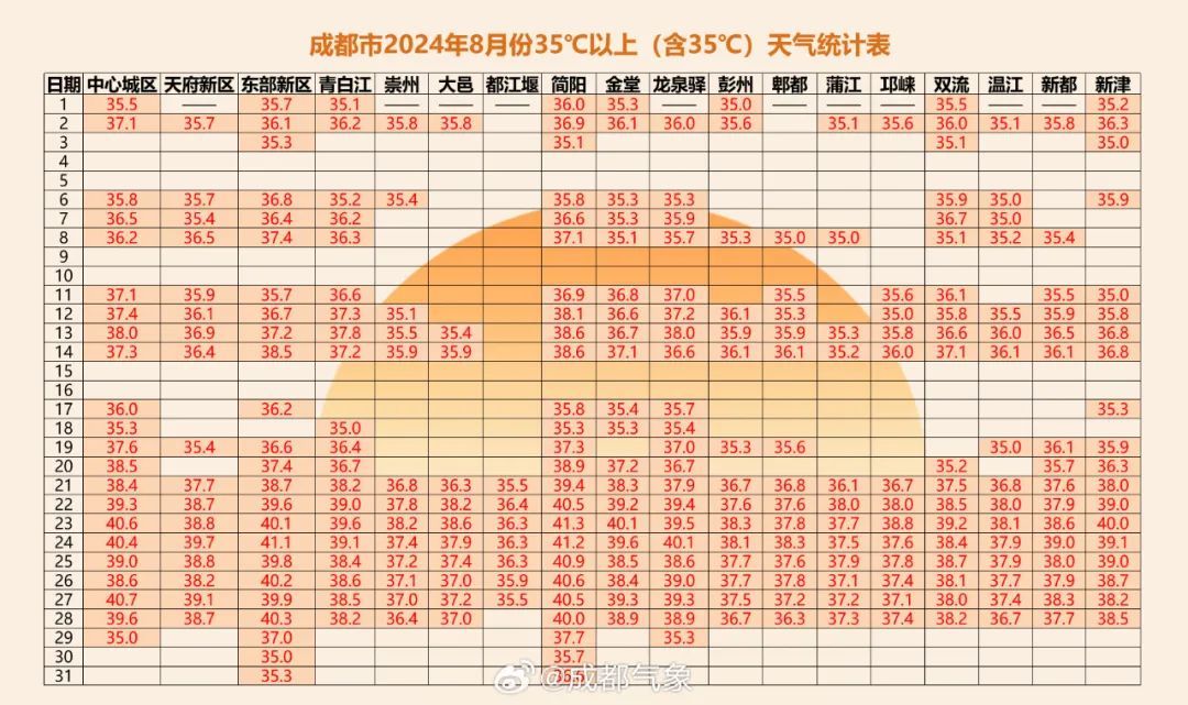 又40℃+！高温继续！求“秋老虎”放过四川……雨要来了→