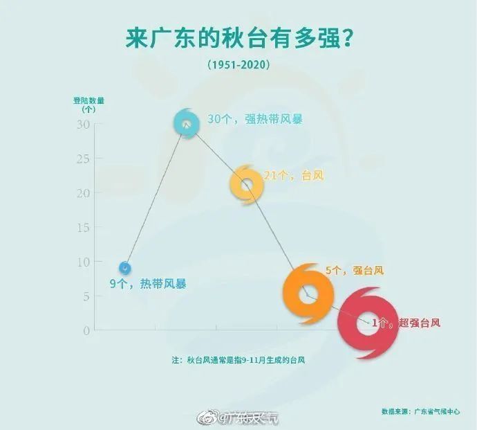 最强16级！台风“摩羯”生成，广东将有特大暴雨