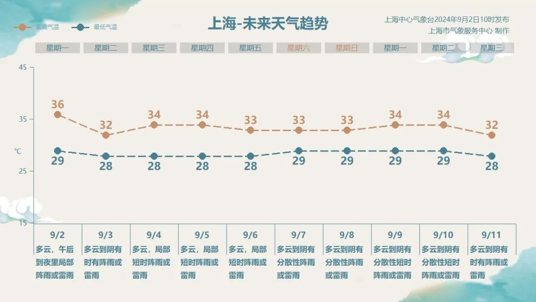 预警：申城午后局部有雷雨大风！或影响下班放学