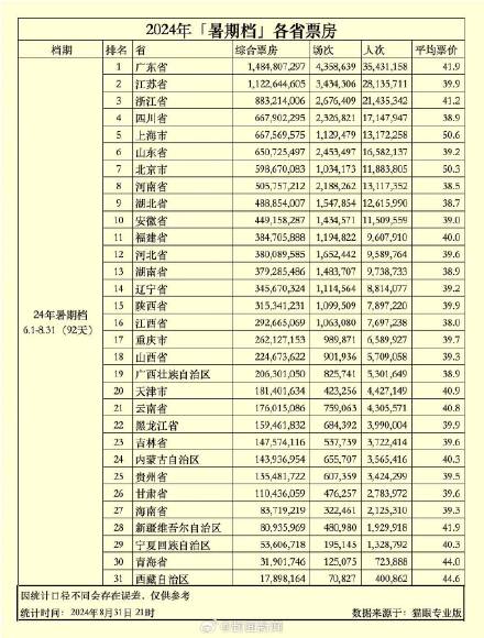 仅3部影片票房破5亿 2024暑期档影片扎堆却难出爆款