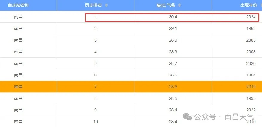 刚刚预警！南昌高温破纪录！接下来天气......