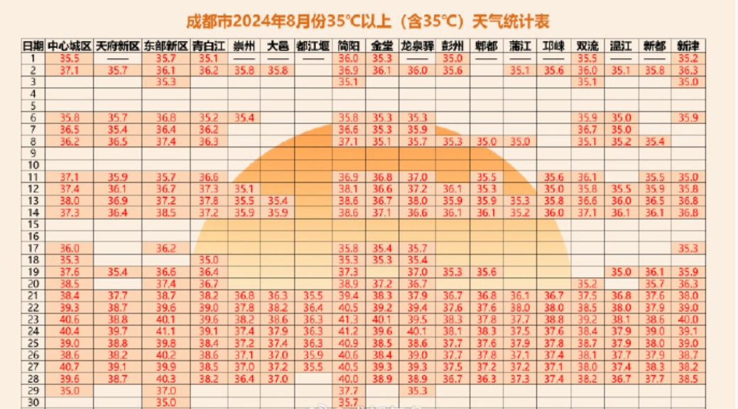开学第一天高温红色预警信号，成都部分学校紧急通知