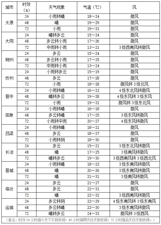 阵雨＋中雨＋大雨！山西这些地方降雨持续→