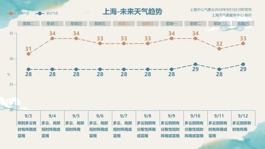 雨水助力，上海人感动：40天来最凉快天气出现了！明起气温又反弹，台风“摩羯”渐近