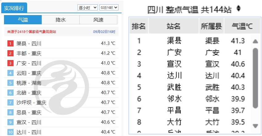 热成全国榜一！四川这些地方高温持续