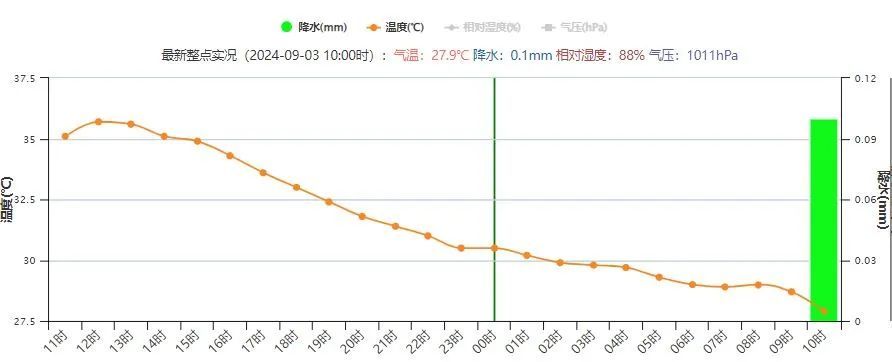 上海人今天感动，40天来最凉快！但明天...台风“摩羯”也“没用”