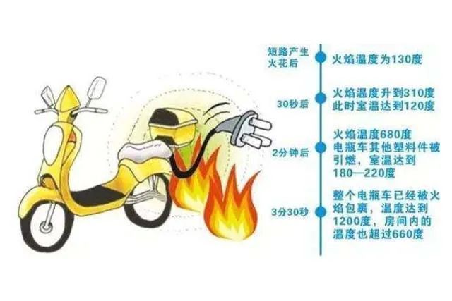 预防电动车起火，从正确停放、安全充电做起！