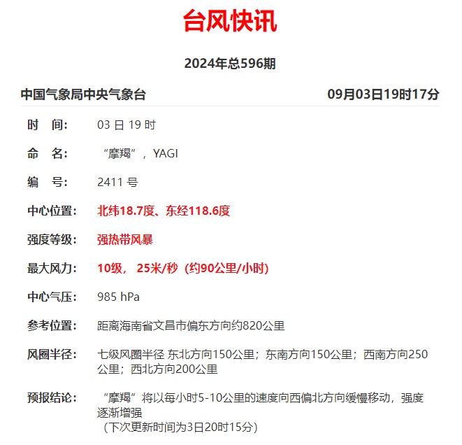 “摩羯”加强为强热带风暴级!海口5日夜间起将有剧烈风雨→ “摩羯”加强为强热带风暴级!海口5日夜间起将有剧烈风雨→