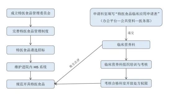 患者不“断粮”  特医食品要迈哪些坎？