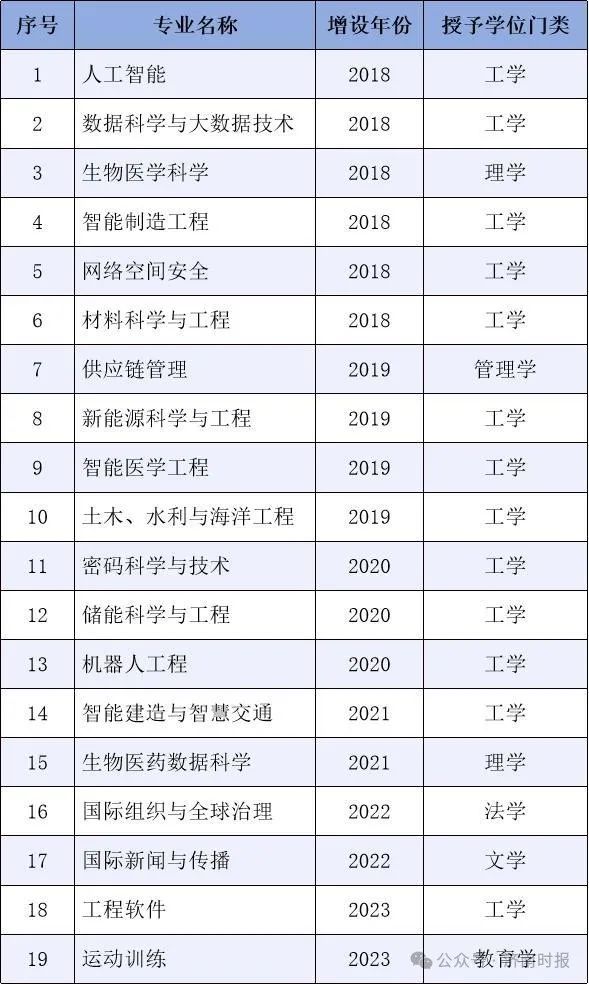 山东大学：拟撤销这7个专业