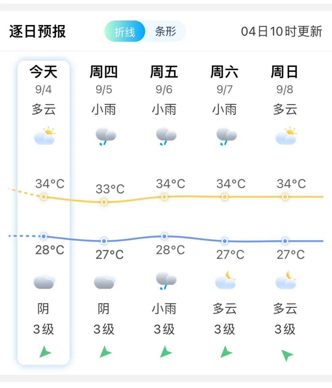 台风“摩羯”升级！或以超强台风登陆！福建高温持续！