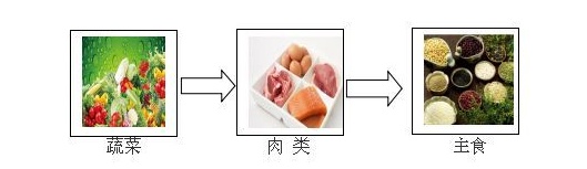 空腹吃这4类食物，别把身体吃坏了，空腹进食按这个顺序来~