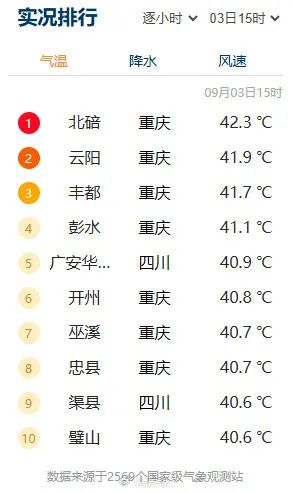 成都高温红色预警持续！要热到9月中旬？最新预报→