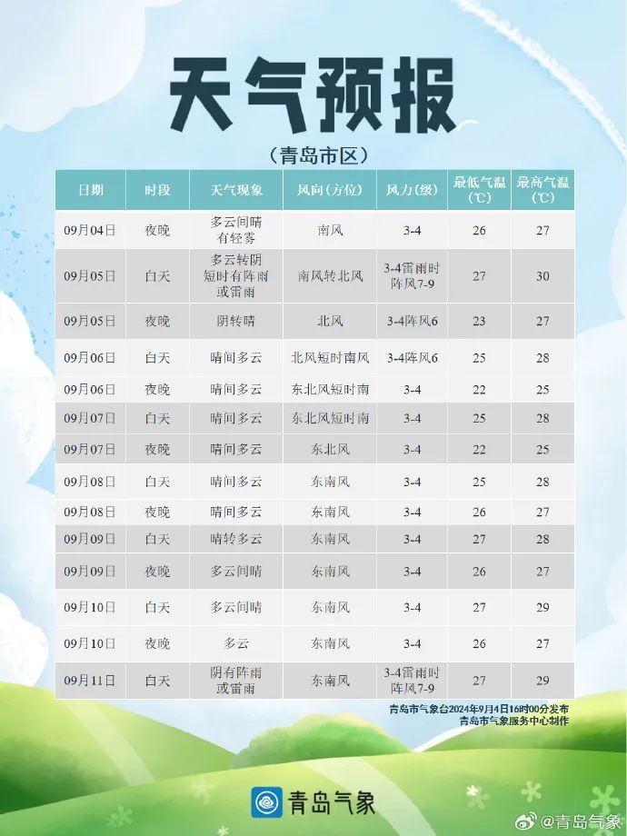青岛的阵雨雷雨马上“上线”，冷空气也要来！时间就在……