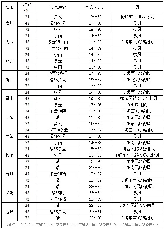 未来三天，山西北中部多降水天气