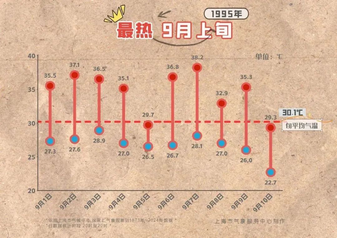 台风没来,高温又来了!都9月了,为什么上海的热还是看不到头? 台风没来,高温又来了!都9月了,为什么上海的热还是看不到头?