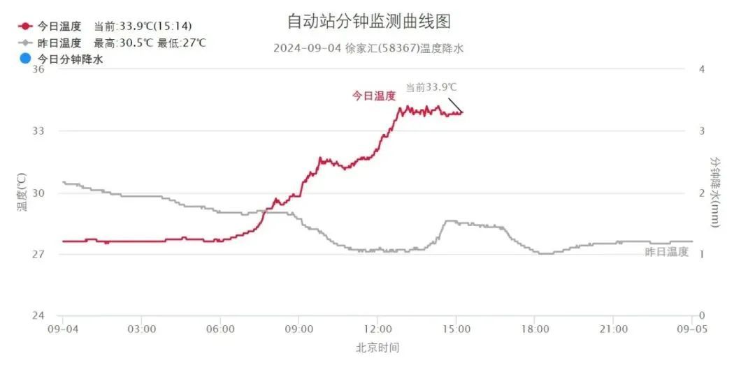 台风没来,高温又来了!都9月了,为什么上海的热还是看不到头? 台风没来,高温又来了!都9月了,为什么上海的热还是看不到头?