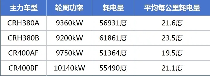 热点 | 网传“中国高铁一公里耗一万度电”？国铁回应——