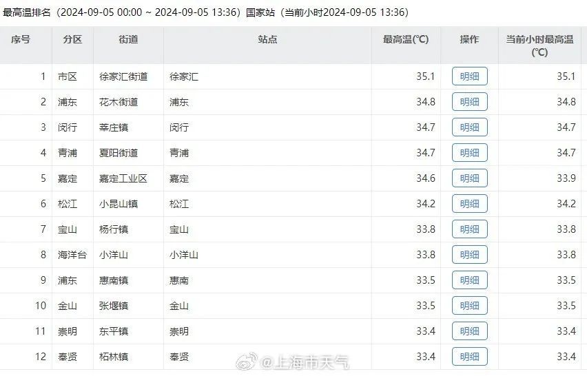 第50个高温日！上海要迎史上最热中秋假期？8月电费不正常？有人晒出4000元账单→