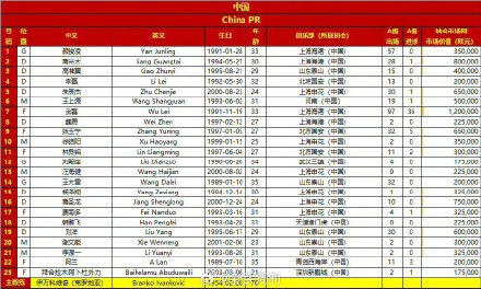 国足对阵日本23人名单确定：谢鹏飞落选，徐皓阳身披国足10号