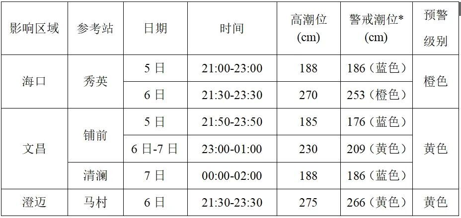 海南发布海浪红色预警，风暴潮橙色预警