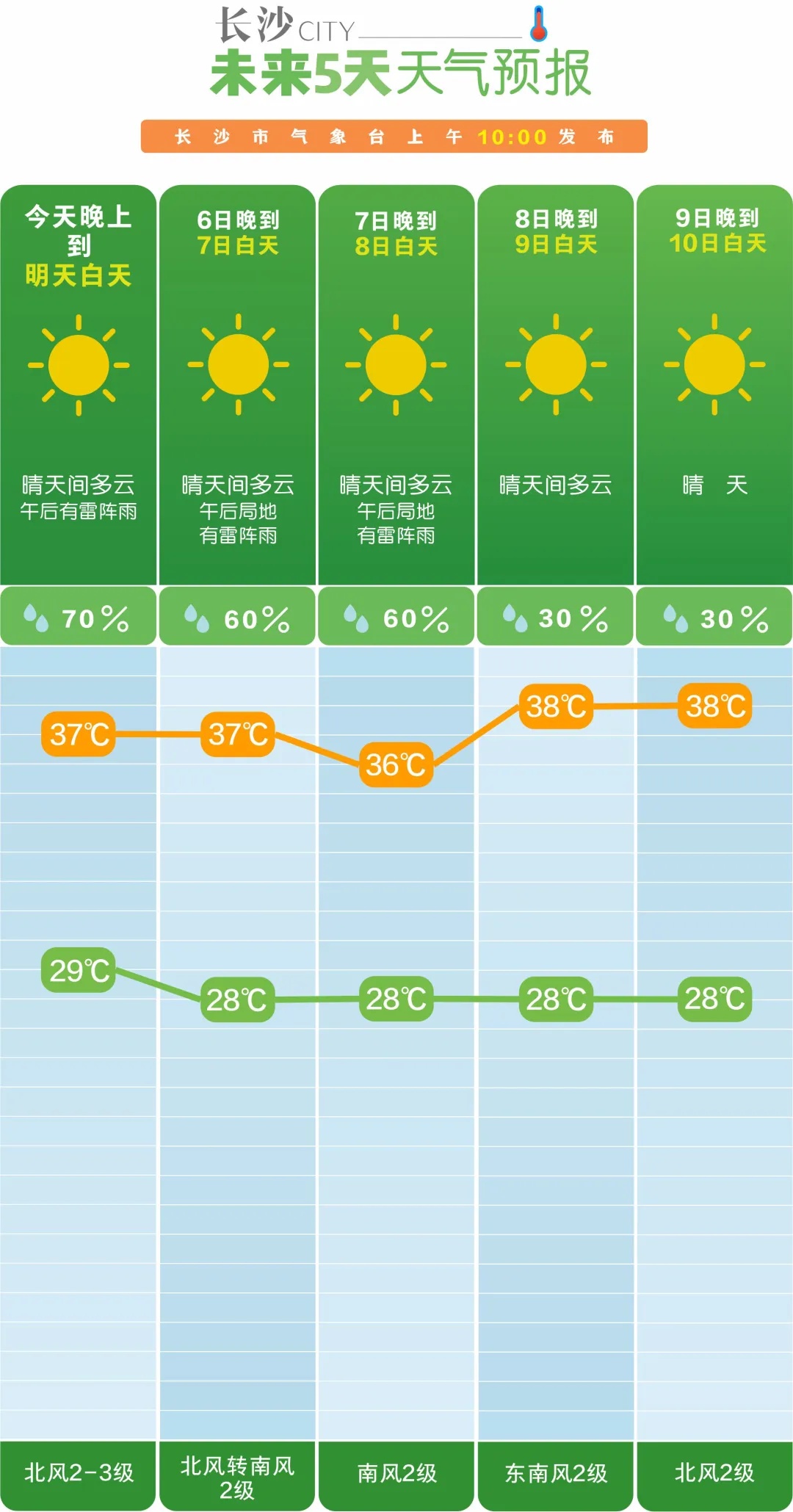 雷雨大风马上抵达！湖南多地连发预警！台风“摩羯”来袭，会赶跑“秋老虎”吗？