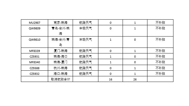 “摩羯”或成登陆广东“最强秋台”！交通管制、航班停航、景点关闭、烟花延期……