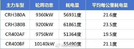 官方辟谣高铁1公里耗电1万度