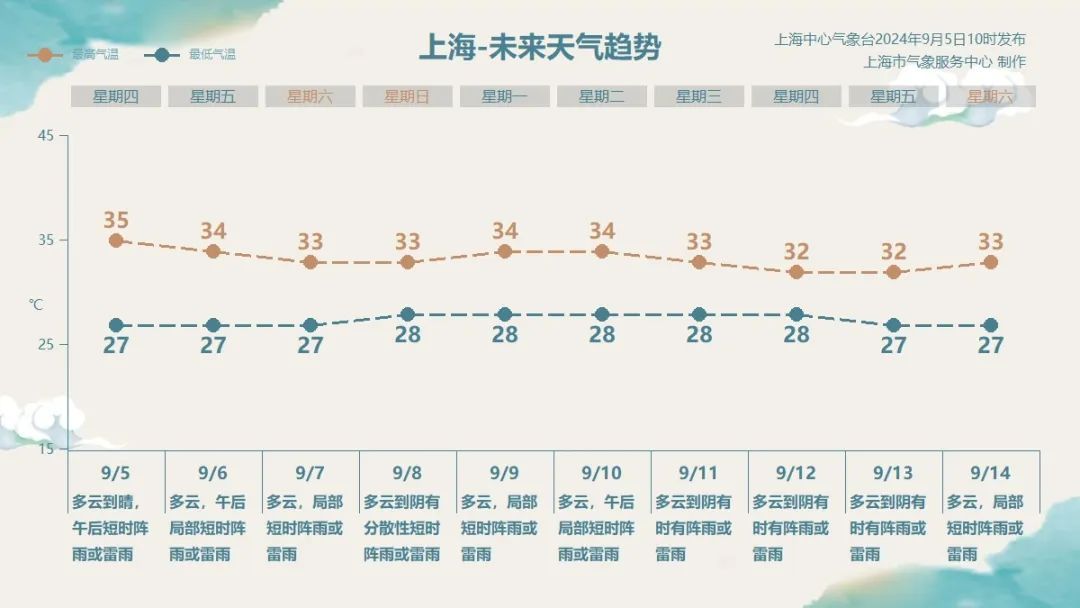 上海第50个高温日！未来10天降温无望...8月电费不正常？有人晒4000元账单