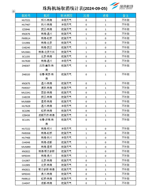 “摩羯”或成登陆广东“最强秋台”！交通管制、航班停航、景点关闭、烟花延期……