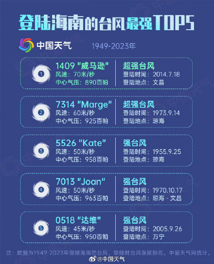 超强台风摩羯登陆强度直逼威马逊