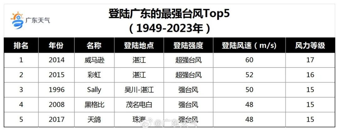今天登陆!风力17级或以上!广东多地停课停运停航,未来天气…… 今天登陆!风力17级或以上!广东多地停课停运停航,未来天气……