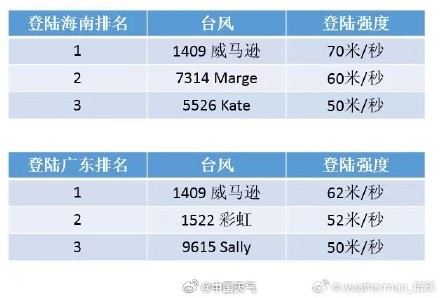 超强台风摩羯登陆强度直逼威马逊 摩羯是个极可能被除名的台风