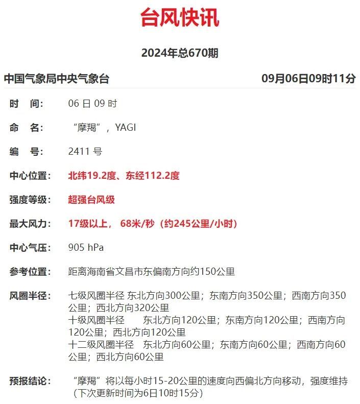 超17级！超强台风“摩羯”登陆倒计时！福建将有风雨影响！又有新台风生成