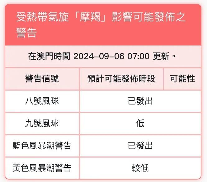 “摩羯”今日登陆，港澳已挂“八号风球”，多地停课！