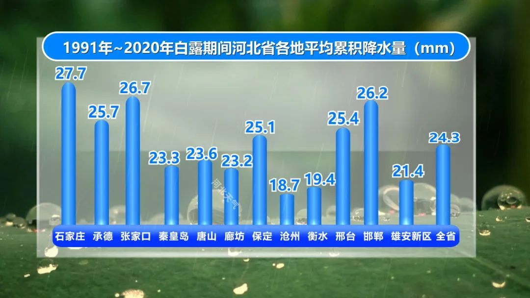 白露来了!河北再迎降雨!局地中雨! 白露来了!河北再迎降雨!局地中雨!