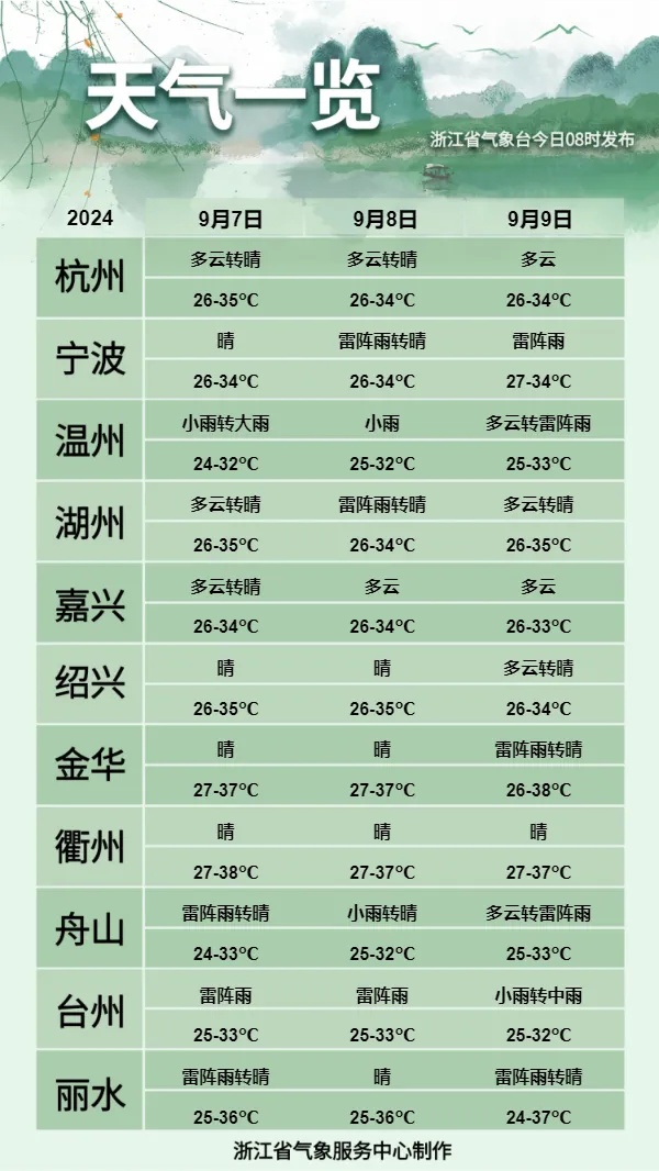 今日白露，浙江高温继续！天气大转折就在这天