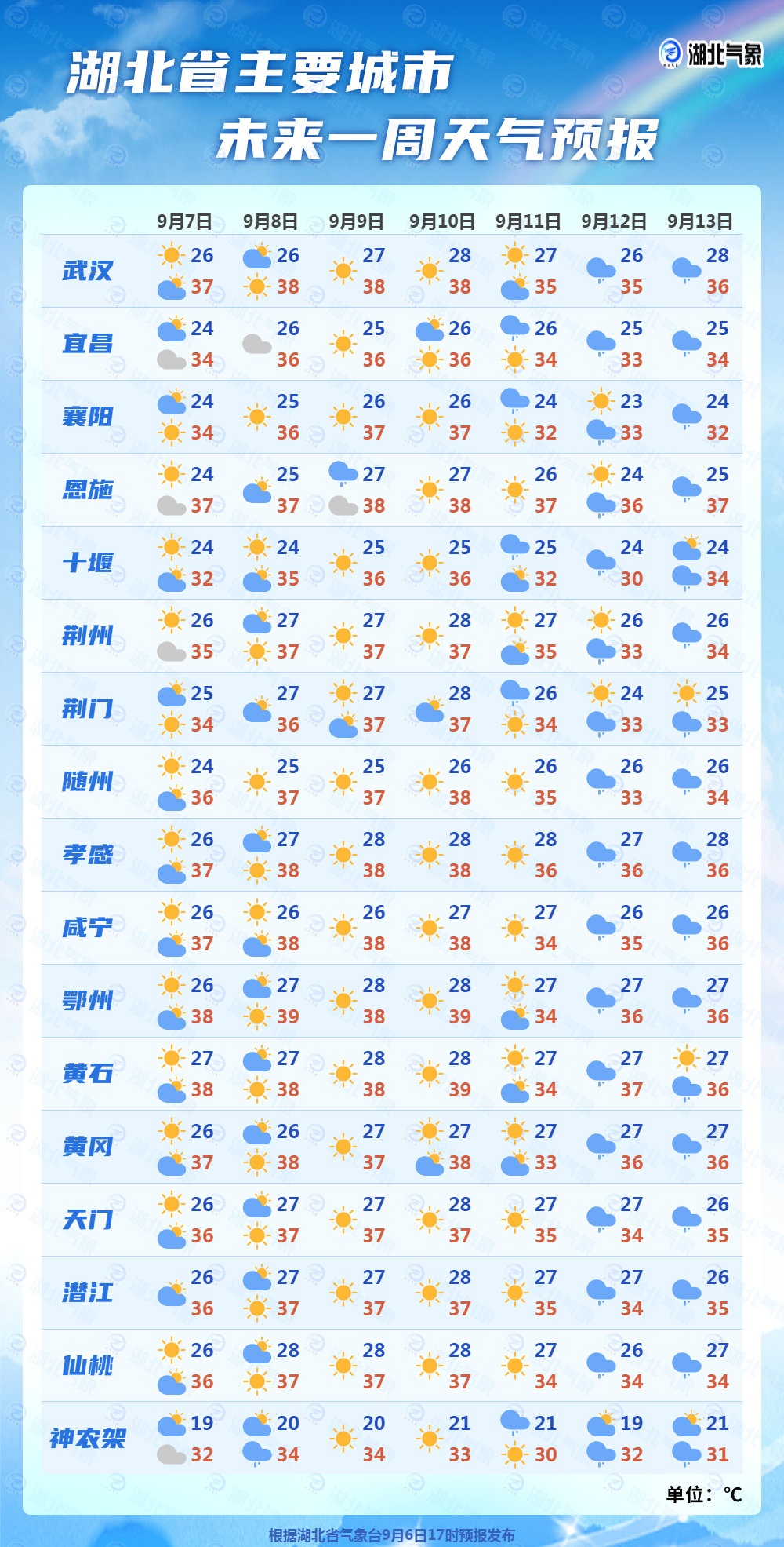 台风红色预警！下周武汉迎来雷雨+降温，高温低至……