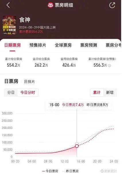 周星驰,翻车了?《食神》重映受挫…… 周星驰,翻车了?《食神》重映受挫……