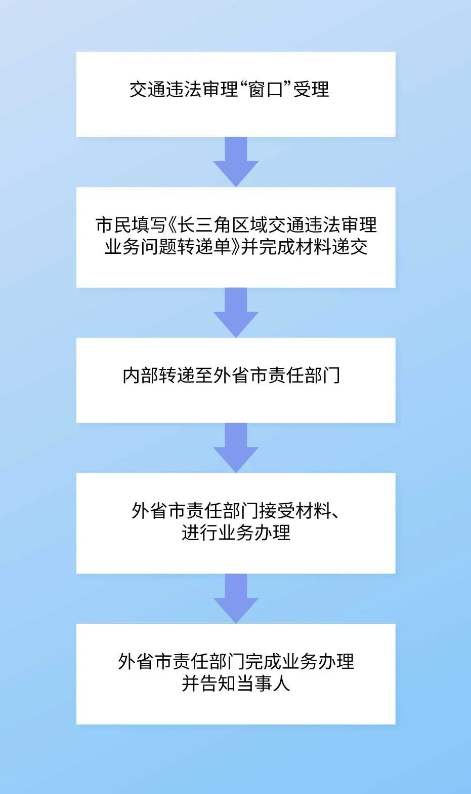 这些麻烦事不用再异地奔波啦!沪苏浙皖四地交警部门可“一窗通办”搞定!步骤大详解→ 这些麻烦事不用再异地奔波啦!沪苏浙皖四地交警部门可“一窗通办”搞定!步骤大详解→