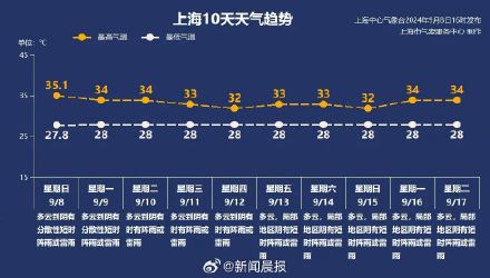 第51个!上海今年高温日数升为历史第二 第51个!上海今年高温日数升为历史第二