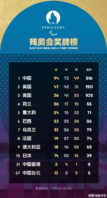 祝贺！巴黎残奥中国队94金73银49铜高居榜首