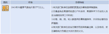 重庆发布高温橙色预警 最高气温将升至37℃以上 重庆发布高温橙色预警 最高气温将升至37℃以上